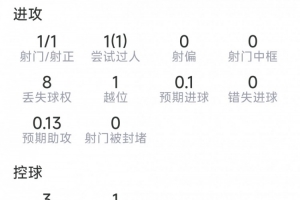奥亚萨瓦尔本场表现：射门1次命中，过人1次，对抗成功9次失败3次，得分6.7分