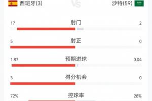 西班牙对沙特半场战报：3-0领先，西班牙射门17次命中5球，控球率超七成