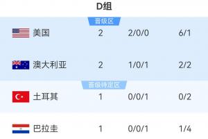 世界杯D组积分表：美国2-0击败澳大利亚率先晋级，晚间11点土耳其对阵巴拉圭