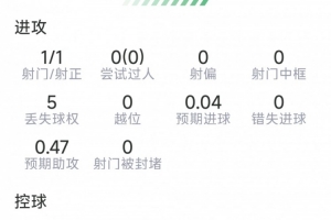 佩德里个人表现：7次争抢成功，4次精准传球，2次成功抢断，得分7.4分