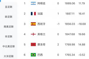 国际足联最新排名：摩洛哥积分上涨14.36分，跃居世界第五，巴西降至第六位