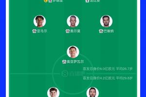 首发身价对决：西班牙6亿欧元对阵阿根廷4.2亿欧元，西班牙平均年龄小3岁