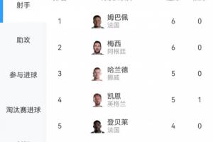 星光熠熠！世界杯进球榜：梅西与姆巴佩各进6球，哈兰德与凯恩各入5球