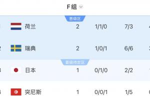 荷兰队基本锁定晋级，末轮平局即可稳居小组前二，即便输球也有极高概率晋级