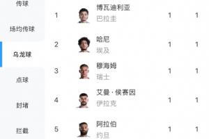 梅西以3球领跑射手榜，乌龙球数量却以5球超梅西