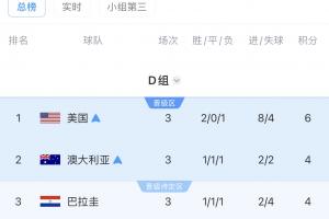 D组积分榜最终情况：美澳位列前二晋级，土耳其排名最后被淘汰