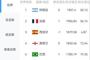 淘汰赛在即！FIFA最新排名：阿、法、西、英、巴列前五，葡萄牙居第八