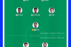 焦点对决！英格兰阵容总估值7.2亿欧元，阿根廷首发阵容总估值4.4亿欧元