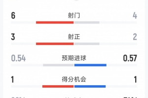 约旦0-0阿尔及利亚半场战报：射门比6-4，射正比3-2，控球率26%-74%