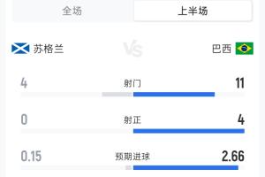 苏格兰0-2巴西半场：射门次数4-11次，射正次数0-4次，预期进球数0.15-2.66
