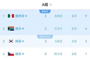 A组积分榜实时更新：南非进球4分跃居第二，韩国3分跌至第三，捷克居末位