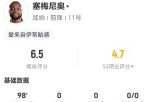 塞梅尼奥此役三射未中+13次对抗成功 13次球权丢失+3次造犯规 获评6.5分