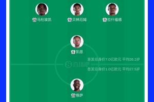 英格兰首发11人总身价达7亿欧元，贝林1.3亿欧元居首，民主刚果仅1亿欧元