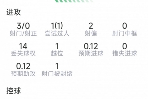 萨卡本战数据:1次助攻,1次关键传球,3射0中,得分6.5分