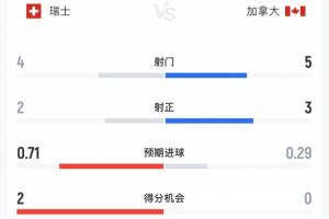 瑞士与加拿大半场数据：瑞士射门4次命中2球，加拿大射门5次命中3球，瑞士控球率占70%