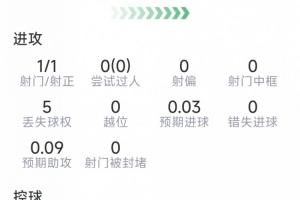 库巴西本战数据：解围6次，抢断2次，对抗成功10次（成功比7），评分8.2分