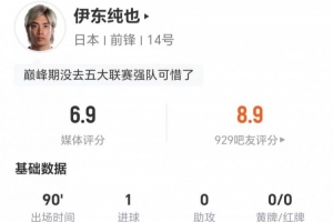 伊东纯也本场比赛两射一正进一球，8次过人1次成功+24次丢失球权，得分6.9分