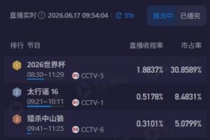 清晨观战梅西！CCTV5直播阿根廷比赛，收视率近1.9%，市场份额近31%