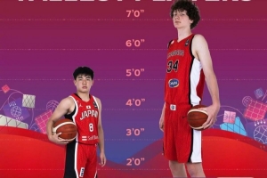 加拿大球员戈西耶成U17世界杯最高球员，身高2.29米，越圭司最矮1.63米