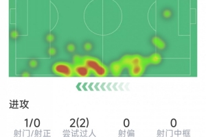 中村敬斗表现：助攻1次，突破2次，抢断2次，得分7.6分