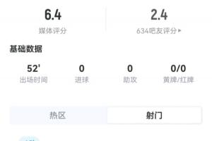 巴洛贡半场表现：射门1次未中，触球10次，制造任意球帮助球队进球