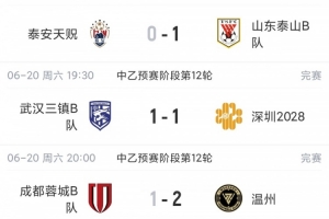 中乙总结：泰山B队击败泰安天贶结束5连败，深圳2028跻身南区第四