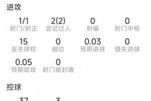 安德森比赛数据:一射一正,过人两次,拦截两次,抢断两次,成功对抗九次