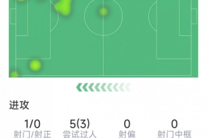 迪亚斯比赛表现：1次助攻，射门1次命中0球，关键传球3次，突破3次
