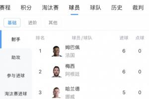 世界杯射手榜更新：姆巴佩、梅西6球领先，基尼奥内斯跻身前十