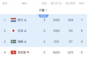 死亡之组进程过半：荷兰点球告别！日本遭绝杀！瑞典明日对阵法国