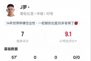 J罗本战表现：射中1球，送出5次关键传球，2次地面对抗获胜，得分7.0