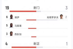 逆转成功，民主刚果3-1击败乌兹别克斯坦：射门次数19-3，射正次数4-1