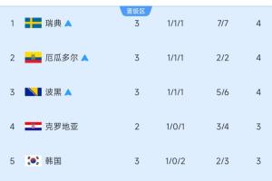 9进5！小组第3位：3队确定晋级，韩国暂列第5！比利时未赛暂居第10