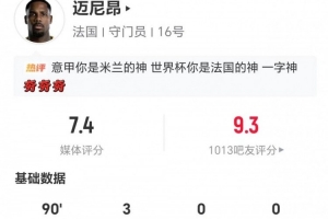 迈尼昂表现统计：3次扑救+1次扑点 8次长传2次成功+1次解围 得到7.4分评价