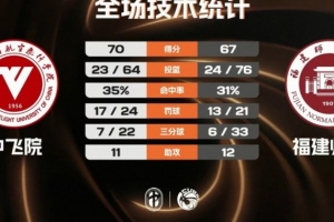 中飞院男子篮球队险胜福建师范大学夺得二级联赛冠军 赵梓亦贡献23分6助攻 陈致元砍下21分10篮板