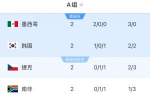 世界杯A组积分排行榜：墨西哥积6分率先晋级！韩国积3分位居次席，捷克与南非各积1分