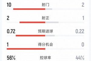 墨西哥优势明显!与厄瓜多尔半场数据:射门10-2,射正2-1