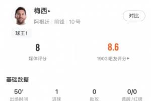 梅西半场表现：进一球获7.9分，另有两次断球和一次解围！