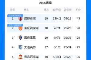 中超积分榜：蓉城以15分优势领跑，玉昆与铜梁龙同积25分并列第三