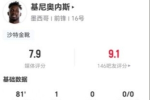 基尼奥内斯本战3射1中1球 3次关键传球+11次失球权 得分7.9分