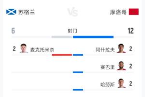 苏格兰1-0摩洛哥全场数据：射门6次对12次 射正0次对2次 控球率41%对59%
