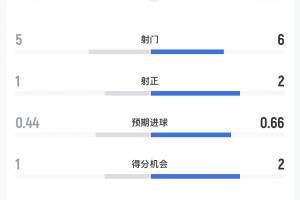 科特迪瓦对挪威半场数据：射门比5-6，预期进球数0.44-0.66