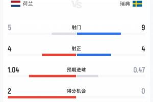 荷兰与瑞典半场数据：荷兰射5次中4球，瑞典射9次中4球，预期进球比1.04-0.47