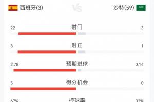 半场攻势放缓！西班牙上半场强攻17次射入3球，下半场仅射5次打入1球