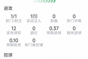 波罗本场表现:首进国家队进球,5次关键传球,6次对抗5成功