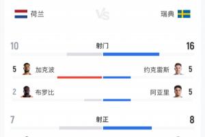荷兰5-1瑞典数据：荷兰10次射门7次射正，瑞典16次射门8次射正，预期进球比2.47-0.98
