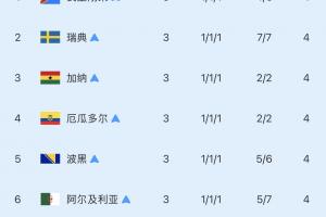 八支顶级小组第三：已有六队被淘汰！仅巴拉圭击败德国，加纳明日开战