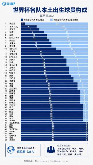 世界杯各国球员出生地分布：库拉索25人海外出生，巴西等9队均为本土出生