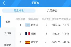 FIFA前十球队悉数亮相：阿法英德夺冠 西葡爆冷；共6队平局