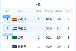 H组积分排名：西班牙以4分领先升至首位，沙特1分，乌拉圭与佛得角今晨比赛